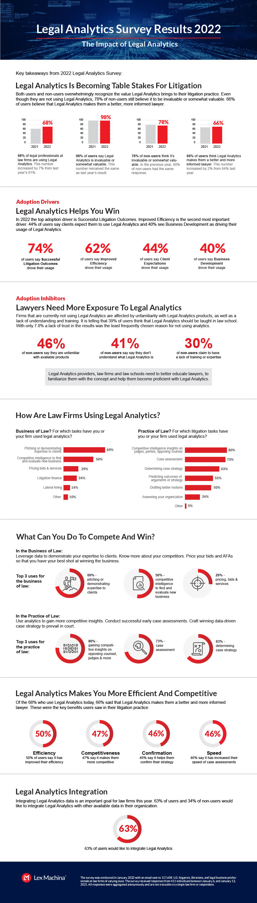 Survey 2022 Full Infographic; image courtesy of Lex Machina.